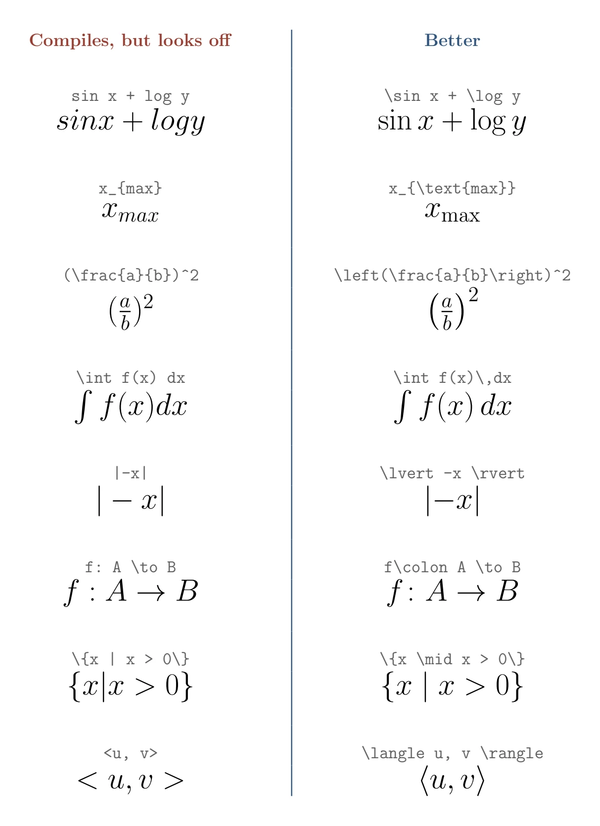 Pairs of LaTeX typeset by pdflatex, rough on the left and better on the right: sin and log without and with backslashes, a subscript max in italic and upright, brackets that do not and do grow around a fraction, an integral without and with a thin space before dx, absolute value bars with a spaced and an unspaced minus, a function colon with relation and punctuation spacing, set-builder notation with a cramped and a spaced bar, and angle brackets typed as less than and greater than signs and as proper angle brackets